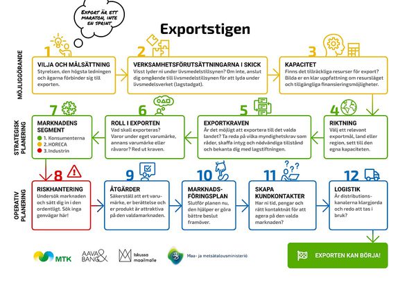 SLC - Exportstigen