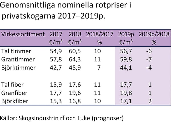 SLC - Skogskonjunktur